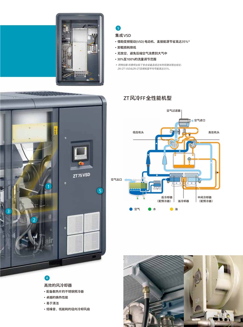 阿特拉斯無油螺桿空壓機ZR.ZT55-900KW