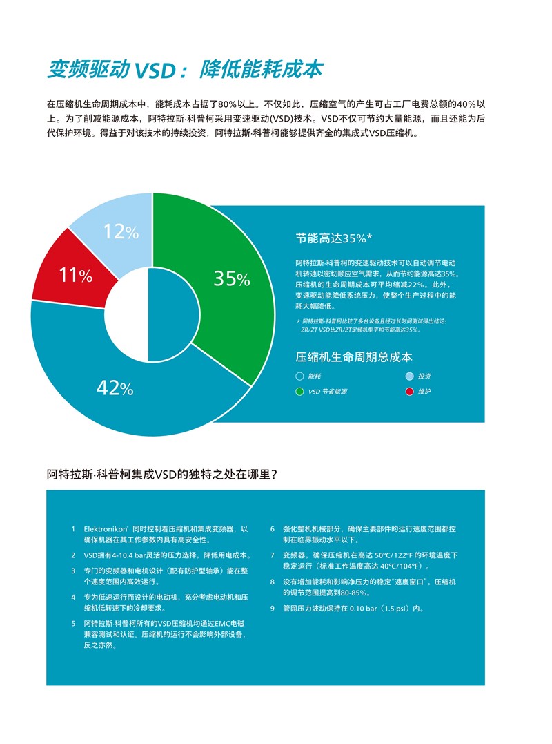 阿特拉斯無油旋齒式壓縮機ZT 15-45 ZT 18-55 VSD