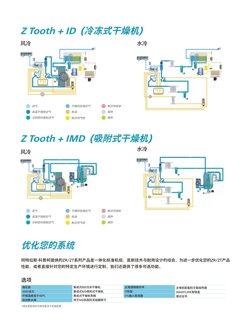 阿特拉斯無油旋齒式壓縮機ZT 15-45 ZT 18-55 VSD