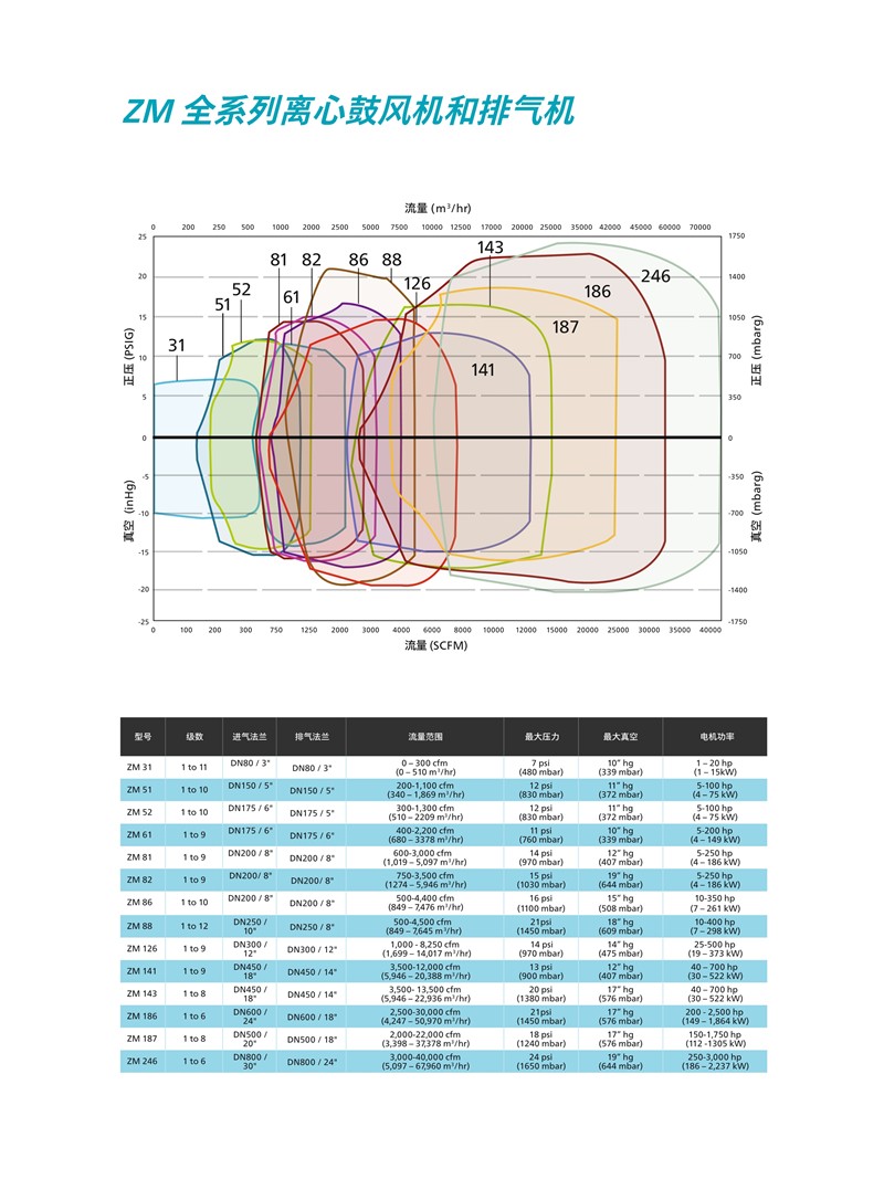 阿特拉斯無油多級離心壓縮和真空鼓風機ZM系列4-2600KW