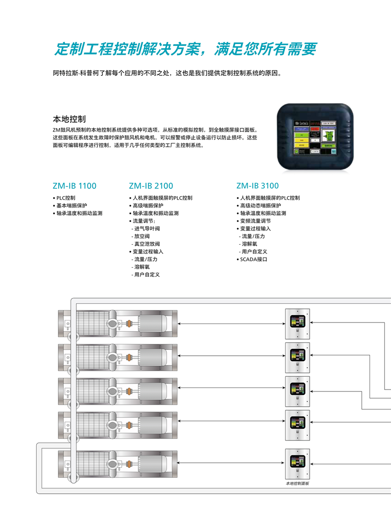 阿特拉斯無油多級離心壓縮和真空鼓風機ZM系列4-2600KW