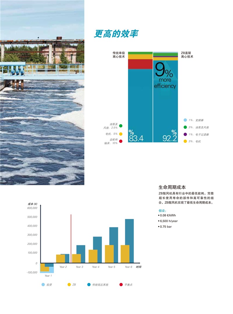 阿特拉斯無油離心式磁懸浮式鼓風機ZBX系列110-250KW