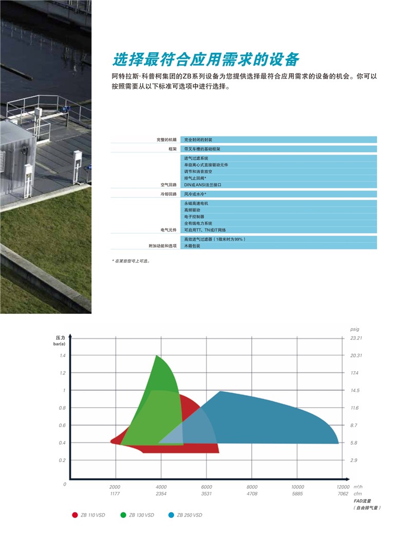 阿特拉斯無油離心式磁懸浮式鼓風機ZBX系列110-250KW