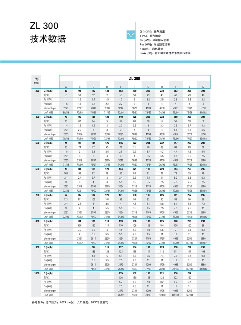 阿特拉斯羅茨鼓風機ZL系列1.5-250KW