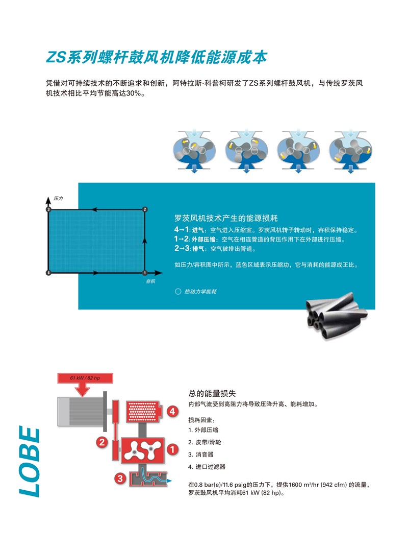 阿特拉斯無油螺桿鼓風機ZS系列18-355KW