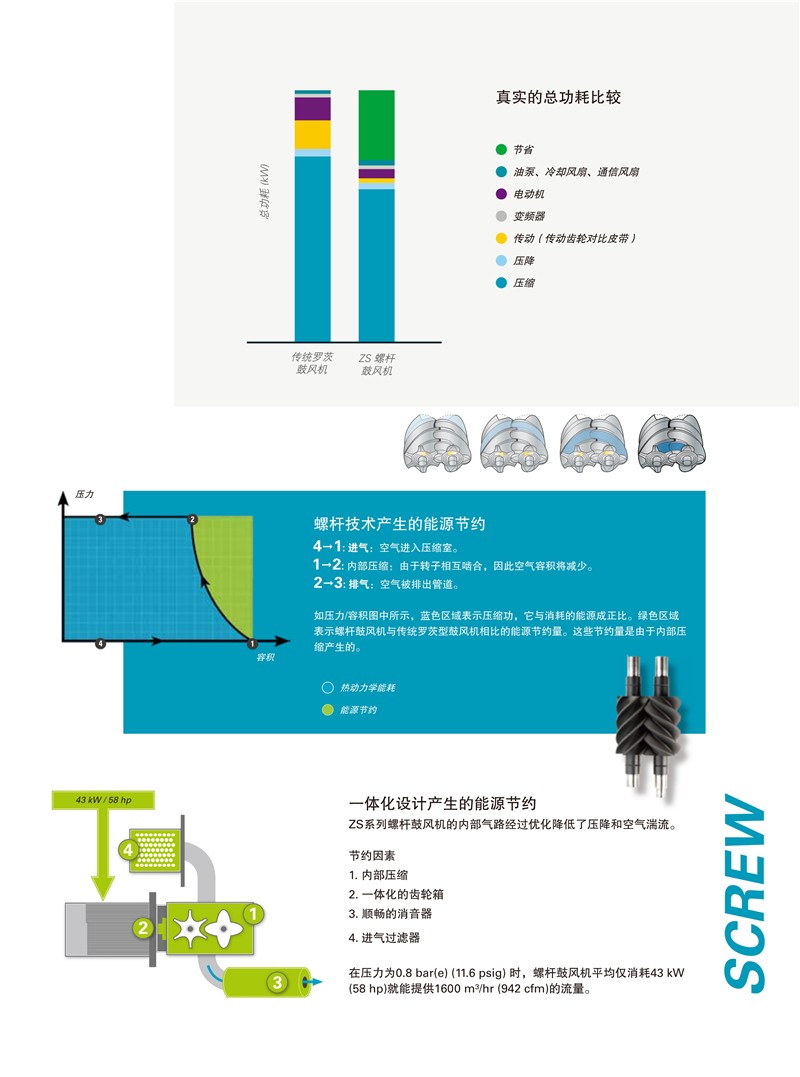 阿特拉斯無油螺桿鼓風機ZS系列18-355KW